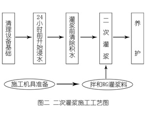 济宁灌浆料施工工艺—文字完整版